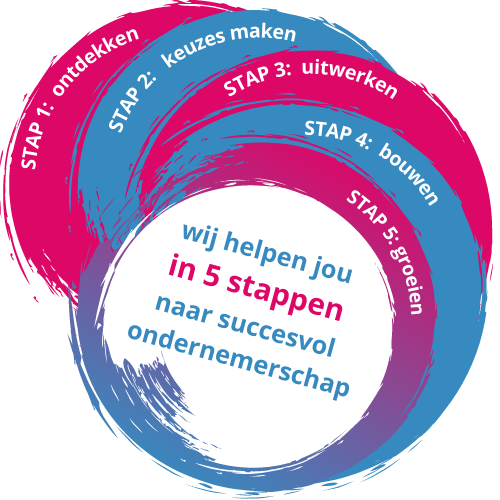 StartersHUB.nl - in 5 stappen naar succesvol ondernemerschap